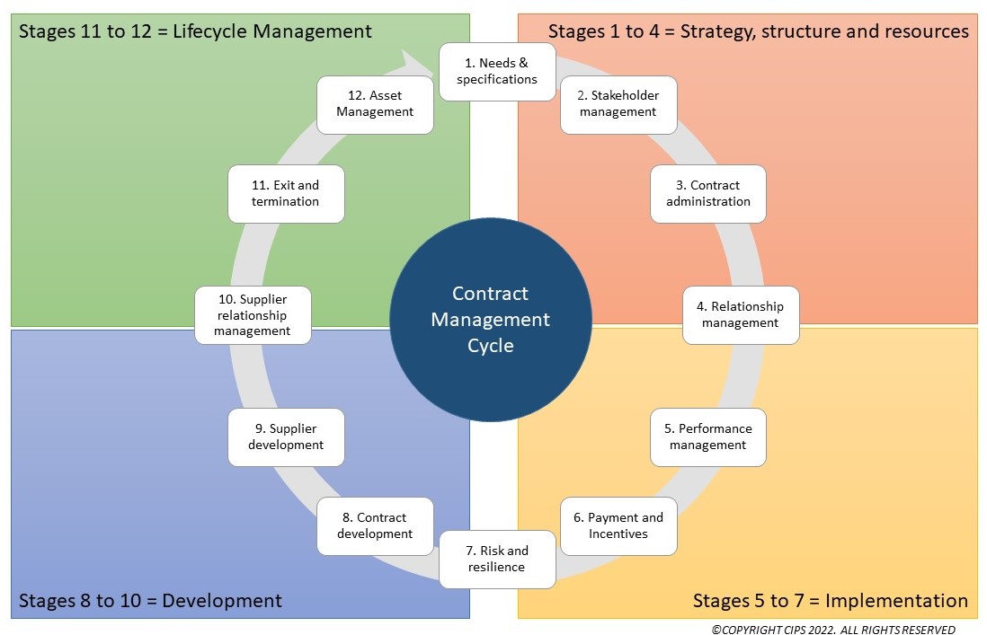 Visual representing the contract management cycle stages as set out below