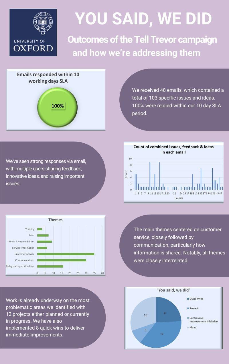 Tell Trevor results: 48 emails, 103 ideas; top issues were customer service and communication.
