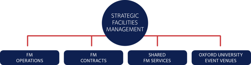 Estates FM family tree diagram Estates FM family tree diagram